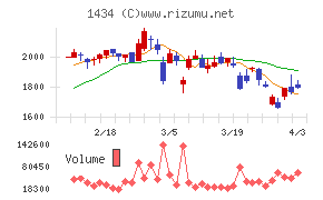 ＪＥＳＣＯホールディングスチャート