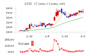 グリーンエナジー＆カンパニーチャート