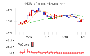 岐阜造園チャート