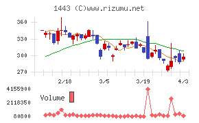技研ホールディングスチャート