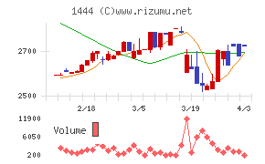 ニッソウチャート