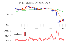 キャンディルチャート