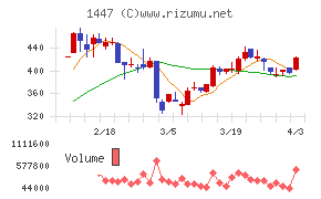 ＳＡＡＦホールディングスチャート