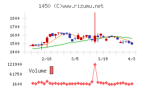 ＴＡＮＡＫＥＮチャート