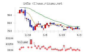 Ｌ　ｉｓ　Ｂチャート