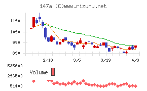 ソラコムチャート