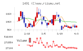中外鉱業チャート