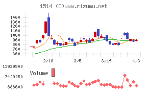 住石ホールディングスチャート