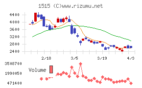 日鉄鉱業チャート