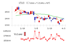 三井松島ホールディングスチャート