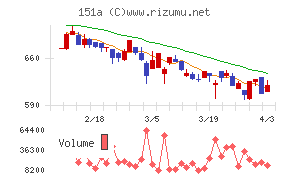 ダイブチャート
