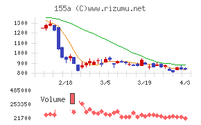 情報戦略テクノロジーチャート
