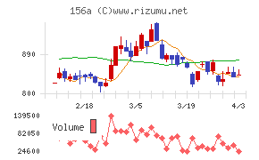 マテリアルグループチャート