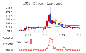 グリーンモンスターチャート