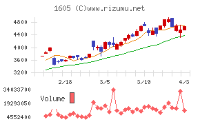 ＩＮＰＥＸチャート