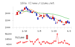 アズパートナーズチャート