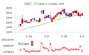 石油資源開発チャート