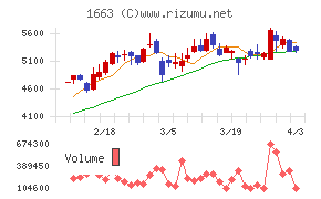Ｋ＆Ｏエナジーグループチャート
