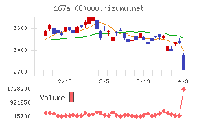 リョーサン菱洋ホールディングスチャート