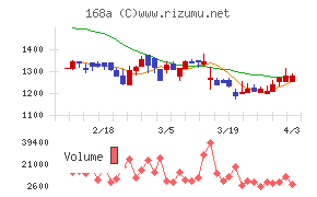 イタミアートチャート