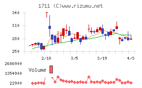 ＳＤＳホールディングスチャート