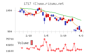 明豊ファシリティワークスチャート