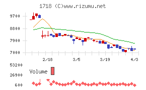 美樹工業チャート
