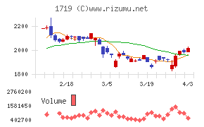 安藤ハザマチャート