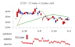 東急建設チャート