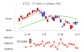 コムシスホールディングスチャート
