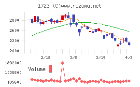 日本電技チャート