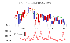 シンクレイヤチャート