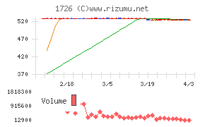 ビーアールホールディングスチャート