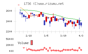 オーテックチャート