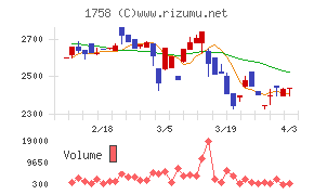 太洋基礎工業チャート