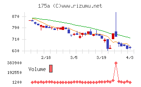 Ｗｉｌｌ　Ｓｍａｒｔチャート