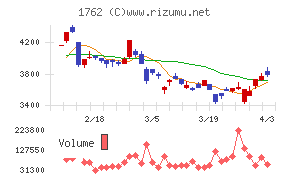 高松コンストラクショングループチャート
