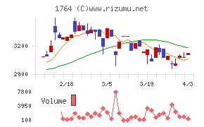 工藤建設チャート