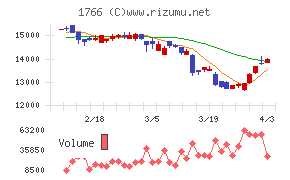 東建コーポレーションチャート