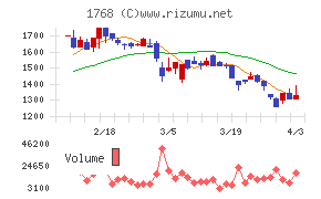 ソネックチャート