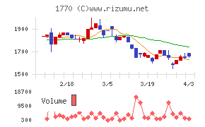 藤田エンジニアリングチャート