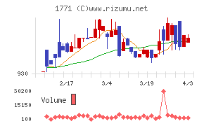 日本乾溜工業チャート