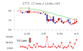 ＹＴＬチャート