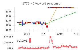 三井住建道路チャート