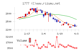 川崎設備工業チャート