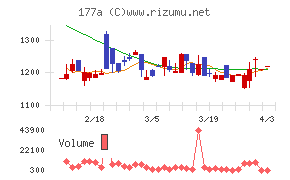 コージンバイオチャート