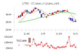 ヤマウラチャート