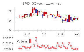 ｆａｎｔａｓｉｓｔａチャート
