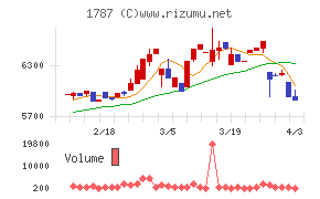 ナカボーテックチャート