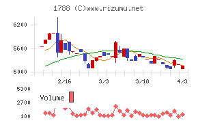 三東工業社チャート